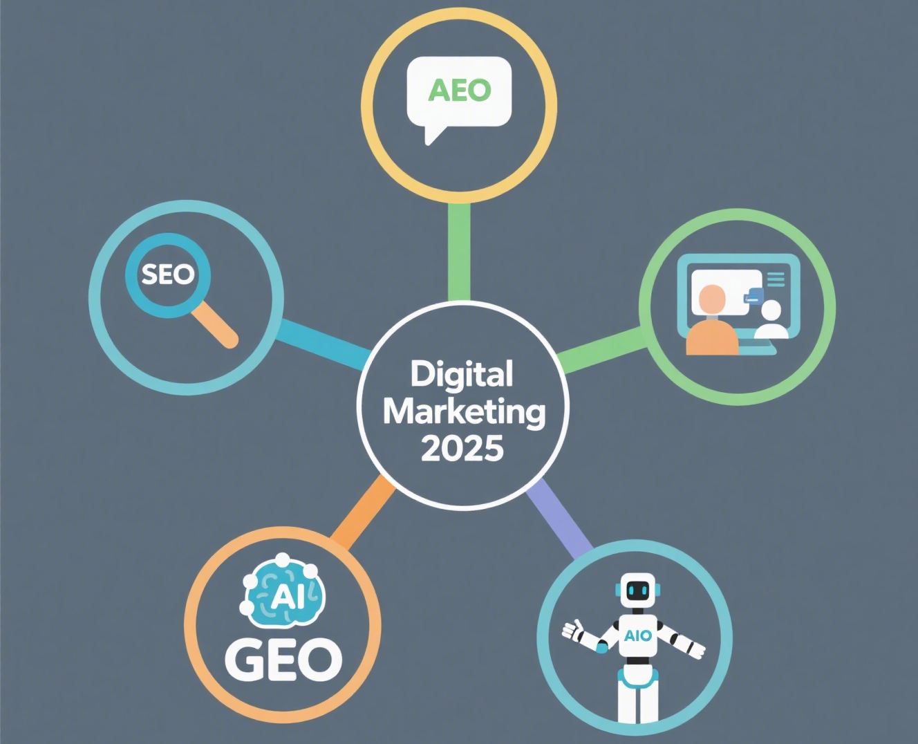 SEO vs AEO vs GEO vs SXO vs AIO: The Ultimate 2025 Guide Explained